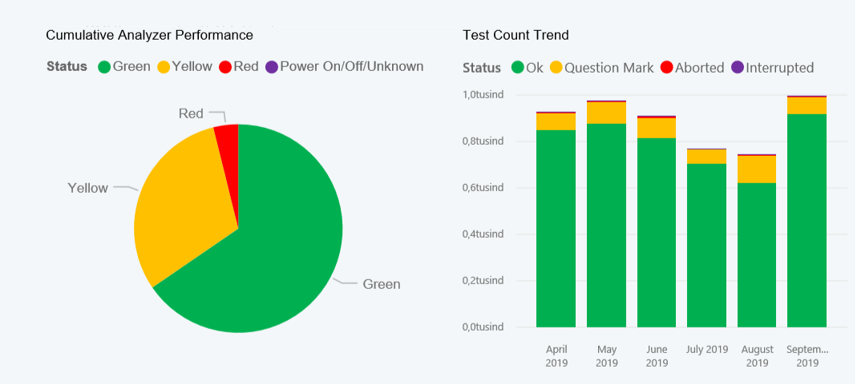 Verktøyet gir oss mulighet til å oppdage problemer i en tidlig fase.